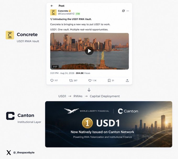 The image showcases two announcements: Concrete's introduction of a "USD1 RWA Vault" (tweeted at 3:01 PM, Aug 24, 2026, with 304.8K views, 1.1K likes, and 267 retweets), and Canton Network's promotion of "USD1" as now natively issued on Canton Network, powering RWA tokenization and institutional finance. Together, they visually support the caption's progression from USD1 → RWAs → Capital Deployment, highlighting USD1's expansion into real-world asset markets.