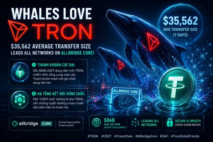 The image shows a close-up of two blue whale images floating above each other against a dark blue background, with text overlaying them that provides information about transactions happening within an Allbridge Core exchange network for cryptocurrency. Below the whale images, there is a small circle containing a white coin symbol and the numbers 35.62 and 7.81. In the background of the image, there are words in Vietnamese script displayed.