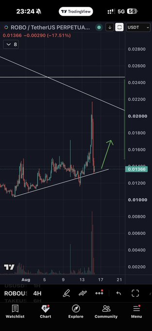 A TradingView chart shows ROBO/USDT Perpetual trading at 0.01366, down 17.11% (-0.00290), with a green arrow pointing upward from a recent low, suggesting an anticipated bounce from the ascending trendline support. The 4H candlestick chart highlights a descending channel pattern, aligning with the poster's view of a potential rebound.