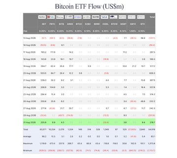 A data table titled "Bitcoin ETF Flow (US$m)" showing daily inflow and outflow figures for various Bitcoin ETFs from late July through August 2025, with positive totals highlighted in green and negatives in red.