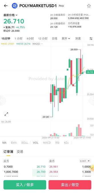 A cryptocurrency trading app screenshot showing the POLYMARKETUSD1 Perp chart with a price of 26.710 and a 4.75% gain, including buy/sell order options in Chinese.
