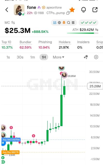 A cryptocurrency chart for the token 'fone' (apeonfone) showing a market cap of $25.3M, up 888.5%, with an ATH of $29.42M and a dramatic upward price spike.