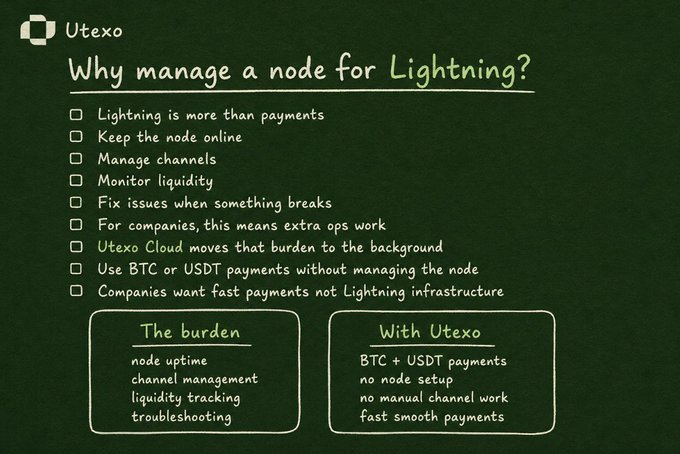 A Utexo-branded slide titled "Why manage a node for Lightning?" listing reasons like keeping the node online, managing channels, and monitoring liquidity, alongside a contrast between the burden of node uptime/channel management versus using Utexo Cloud for BTC and USDT payments without manual work.