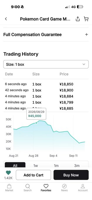 A mobile app screenshot shows a Pokemon Card Game Market trading history with recent 1-box trades priced around ¥18,800, and a price chart showing a decline to around ¥18,500.