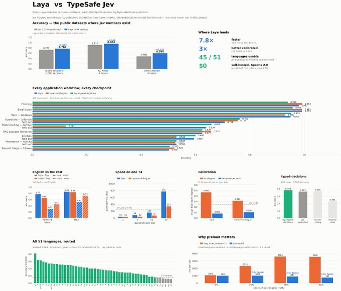 An analytical dashboard titled 'Laya vs TypeSafe Jev' comparing programming performance across multiple bar charts, showing metrics like accuracy, errors, languages, and callibration.