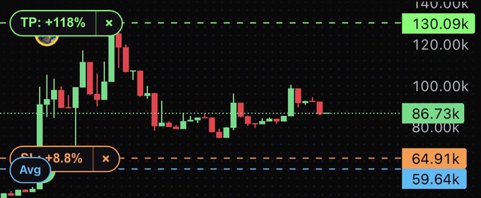 A trading chart showing significant volatility with key levels marked: a take profit (TP) at 130.09k (+118%), a stoploss (SL) at 64.91k (+8.8%), and an average entry (Avg) at 59.64k, indicating the user's position was stopped out near their average entry rather than reaching the ambitious 2x take profit target.