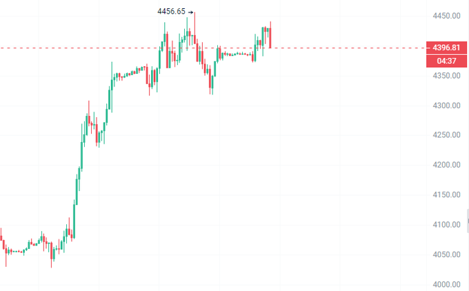 A candlestick chart of gold shows a clear double-top formation peaking at 4456.65, with the current price at 4396.81 (marked at 04:37), visually supporting the poster's bearish short call based on the confirmed double-top pattern signaling an expected pullback.