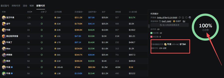A dark-themed Chinese-language cryptocurrency or NFT marketplace dashboard (巨鲸代币) showing token listings with market caps and a 100% transfer progress indicator, with 木牛 ATH MC $73M highlighted.