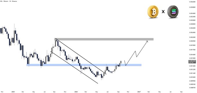 A Bitcoin-to-Binance trading chart labeled 'SOL/Bitcoin - 1W - Binance' displays candlestick patterns from November 2025 to 2027, with technical analysis lines forming a falling wedge pattern and an arrow pointing toward a gray resistance zone.