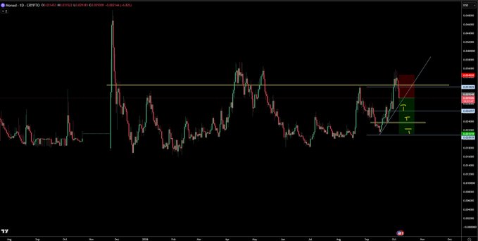 A candlestick chart showing MONAD/USDT (trading around 0.03068) on a daily timeframe, featuring horizontal support/resistance levels and a highlighted short position setup with red sell and green buy zones marked on the right side of the chart, illustrating the trader's range play idea targeting a move back toward range lows around 0.031.
