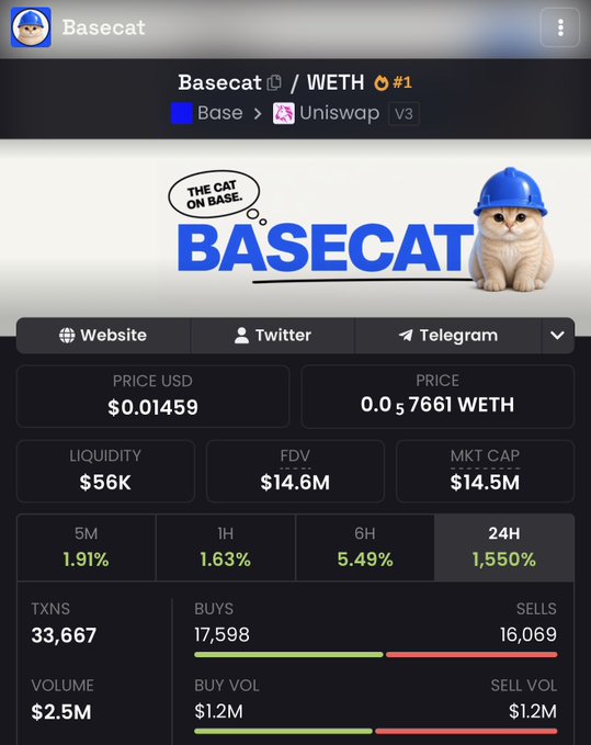 A screenshot of a meme token called "Basecat" (#1) on the Base/Uniswap V3 network, showing a price of $0.01459 USD, a $14.5M market cap, and a 24H gain of 1,550%, which supports the poster's bullish claim that Basecat could see a 2-3x increase from its current price.