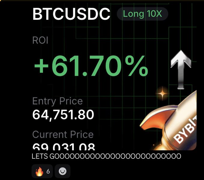 A trading screenshot showing a BTCUSDC Long 10X position on Bybit with a +61.70% ROI, entry price of $64,751.80, and current price around $69,031.08, captioned "LETS GOOOOOOOOOOOOOOO," celebrating the profitable long trade mentioned in the post.
