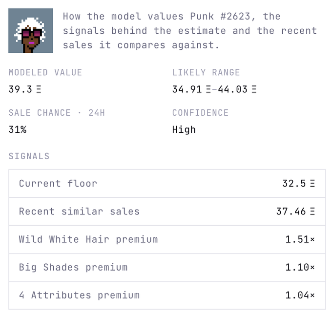 The image shows a screenshot from a website that displays information about a punks auction, including details such as the current floor value, sale chance, confidence range, and recent sales. The text in the image provides context for the auction's status and its relevance to the punks community.