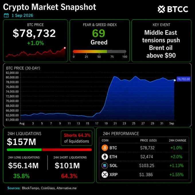 A 'Crypto Market Snapshot' dashboard by BTCC dated '1 Sep 2026' showing BTC price at $78,732 (+1.0%), Fear & Greed Index at 69 (Greed), a key event about Middle East tensions pushing Brent oil above $90, and 24H performance of BTC, ETH ($2,474), SOL ($103.25), and XRP ($1.386).