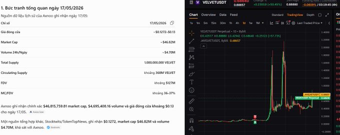 A cryptocurrency overview for VELVETUSDt dated 17/05/2026, showing a market cap of ~$46.82M, volume of $4.70M, and a candlestick chart with significant price movement.
