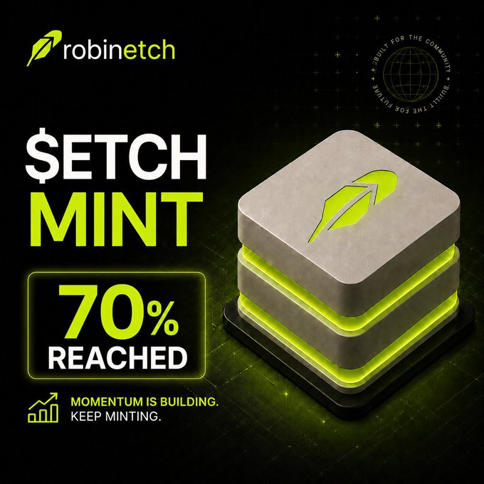 The image is a promotional graphic for Robin Etch announcing that the $ETCH mint has reached 70%, featuring a stacked 3D rendering of the project's leaf logo alongside the text "$ETCH MINT 70% REACHED" and the tagline "Momentum is building. Keep minting." The post's excitement about the rapid milestone is visually reinforced by the bold "70% REACHED" callout and the upward-trending bar chart icon.
