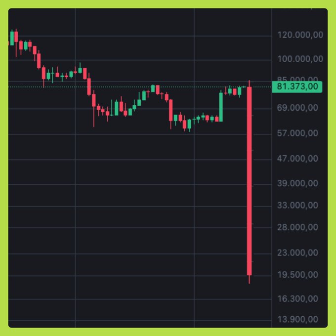 A cryptocurrency price chart shows a massive red candlestick plunging sharply from around $81,373 down toward $16,000-19,000, capturing the steep and painful decline referenced in the post about the "missed-train club."
