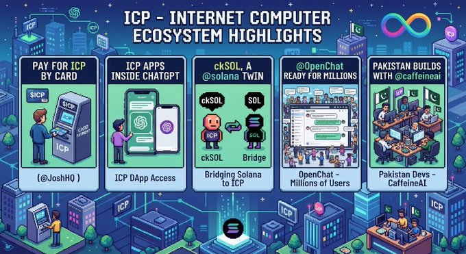 An illustrated “ICP – Internet Computer Ecosystem Highlights” graphic showcases five developments: ICP payments by card, ICP apps inside ChatGPT, Solana bridging through ckSOL, OpenChat reaching millions of users, and Pakistan developers building with CaffeineAI. The post frames these as examples of $ICP driving invisible blockchain adoption through payments, AI integration, and cross-chain services.