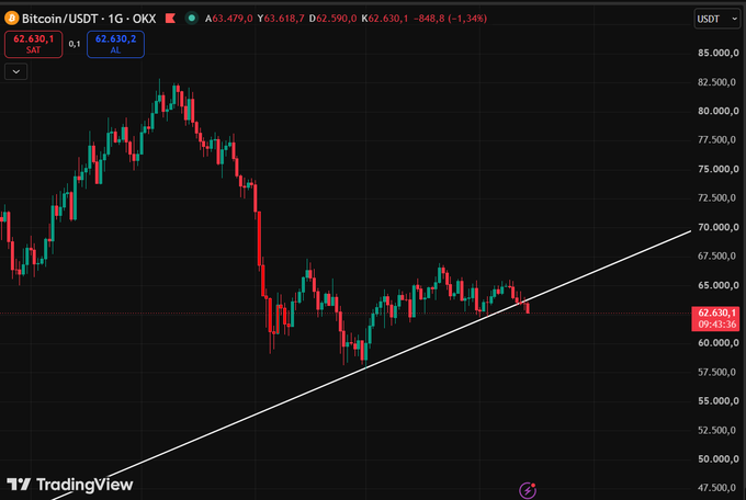A Bitcoin/USD daily chart on TradingView showing BTC trading at $62,630.1, down 1.34% ($-848.5), with a trendline support that's been broken as price declined from above $75k toward the $65k region amid six consecutive red daily candles. The visible downtrend and failed retest of the ascending support line align with the post's analysis of persistent selling pressure and lack of meaningful buying momentum.