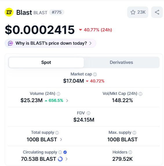 A cryptocurrency price tracking page for 'Blast' (BLAST #775) showing a price of $0.0002415 with a 40.77% decline in 24 hours, a market cap of $17.04M, and volume of $25.23M.