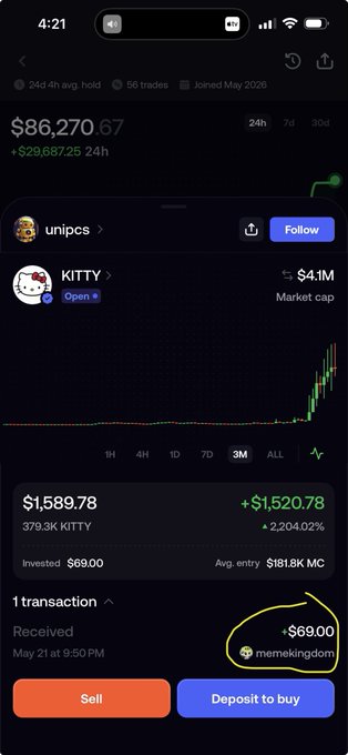 Mobile app screenshot showing a portfolio with $86,270 total value and a KITTY token position up 2,204.02%, with a circled '+$69.00' transaction received from 'memekingdom'.