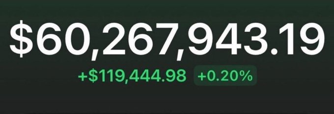 A financial display showing a balance of $60,267,943.19 with a green gain of +$119,444.98 (+0.20%).