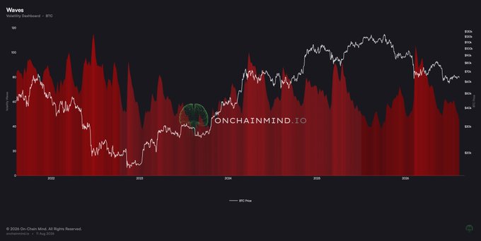 A dark-themed "Volatility Dashboard" chart from On-Chain Mind.io displays Bitcoin's volatility waves as red areas overlaid with a white BTC price line spanning from 2022 to 2026. The chart shows volatility oscillating between ~20% and ~130%, with notable compression in recent periods, visually supporting the post's claim that "Volatility Waves have completely collapsed" and Bitcoin has entered an "apathetic phase" with compressed volatility and fading participation.