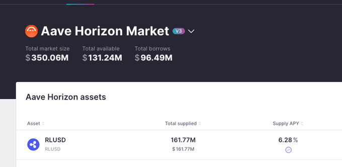 A dashboard for the 'Aave Horizon Market' showing a total market size of $350.06M, with $131.24M available and $96.49M borrowed, and an asset table listing RLUSD with a total supplied of 161.77M and 6.28% supply APY.