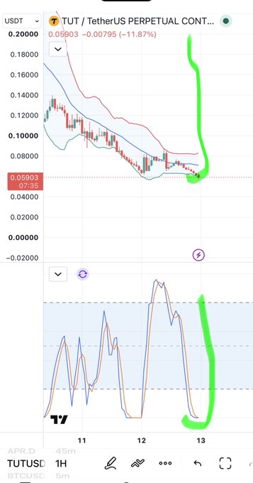 A TradingView chart of TUT/USDT Perpetual Contract shows a sharp -11.87% decline over 45 minutes, with green annotations and arrows highlighting a recent bottom around $0.05903 on the 1H timeframe, contradicting the post's claim of a "massive pump" by instead depicting a significant crash.