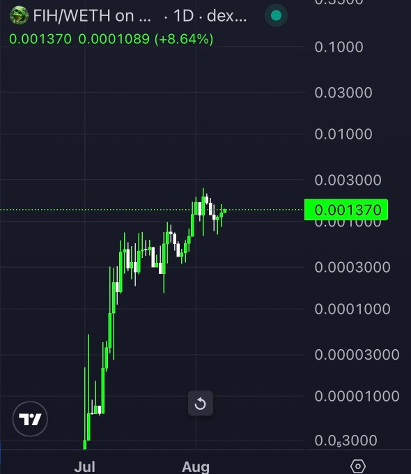 A TradingView candlestick chart displays the FIH/WETH trading pair on a 1-day timeframe, showing a current price of 0.001370 with an 8.64% gain (0.0001089) on a logarithmic scale, illustrating the strong upward momentum referenced in the post about $FIH.