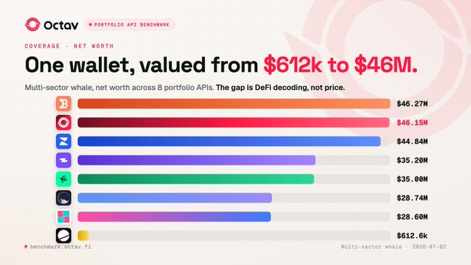 An Octav benchmark chart titled 'One wallet, valued from $612k to $46M' displaying a multi-sector whale's net worth across 8 portfolio APIs, with values ranging from $612.6k to $46.27M.