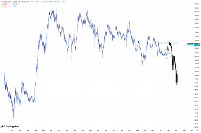 A TradingView daily chart of Bittensor (TAO/USDT) on Binance shows a long-term downtrend from its 2024 highs above $700, with a recent sharp breakdown below the $235 level marked as point (5), indicating a major lower low has been printed. The caption reflects $TAO's bearish price action and ongoing structural weakness on the daily chart.