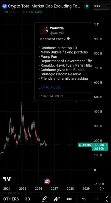 A TradingView chart of "Crypto Total Market Cap Excluding To..." ($170.88B, +1.09B) overlaid with an X-post by Wauwda containing a "Sentiment check" list that includes Coinbase, Nayib Bukele, Pump Fun, Department of Government Efficiency, Ronaldo/Hawk Tuah/Paris Hilton, free Bitcoin from Coinbase, a Strategic Bitcoin Reserve, and friends and family asking.