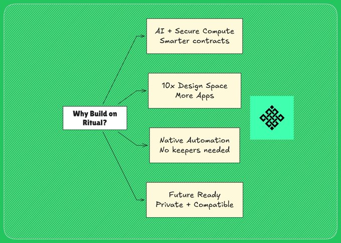 The image shows a flowchart that explains why someone should build on Ritual. The chart has four boxes, each representing a step or process involved in building on Ritual. These steps include: 1) Why Build on Ritual? because most chains execute instructions; 2) Because most chains execute instructions. rituals let contracts do more than just wait; 3) Expressive computation (not just logic) ⟹ Call AI models + secure compute; 4) Move from "if-this-then-that" to real decision-making on-chain. The post is written in black text against a green background, making it easy for the viewer to understand and follow along with the flowchart's explanation of why someone should build on Ritual.