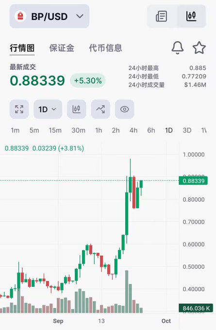 A financial chart displays the BP/USD trading pair at 0.88339, showing a +5.30% increase with a 24-hour high of 0.885 and low of 0.77209, alongside a candlestick graph trending upward.
