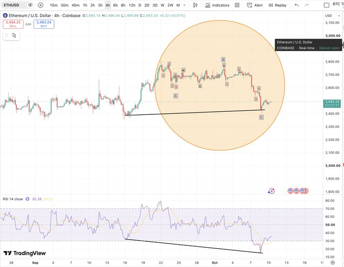 A TradingView chart of Ethereum/U.S. Dollar (ETHUSD) on Coinbase showing a potential harmonic pattern with an orange circle highlighting the price action and RSI indicator below.