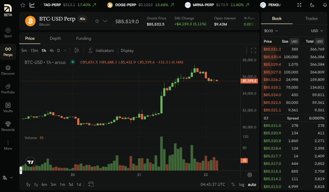 Screenshot of a Bitcoin (BTC-USD) perpetual futures trading chart on a crypto exchange, showing BTC at $85,519.00 with a 24-hour change of +4,159 dollars (+5.11%).