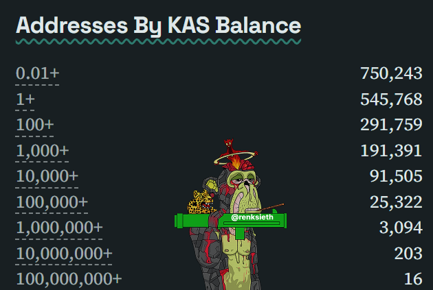 A dark-themed infographic titled "Addresses By KAS Balance" displays KASPA ($KAS) holder distribution, showing that 750,243 addresses hold at least 0.01 KAS, 545,768 hold 1+ KAS, 291,759 hold 100+ KAS, 191,391 hold 1,000+ KAS, 91,505 hold 10,000+ KAS, 25,322 hold 100,000+ KAS, 3,094 hold 1,000,000+ KAS, 203 hold 10,000,000+ KAS, and 16 hold 100,000,000+ KAS, with a zombie character graphic and "@renksieth" handle overlaid in the center.