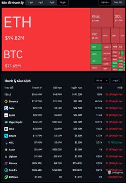 A red cryptocurrency dashboard displaying ETH at $94.82M and BTC at $71.65M, with a table of the top 100 coins by market cap showing 24h and 7d percentage changes.