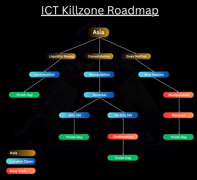 A flowchart titled "ICT Killzone Roadmap" that breaks down potential price action scenarios across three trading sessions—Asia (Liquidity Sweep, Consolidation, or Does Nothing), London Open (Continuation, Manipulation, or Skip), and New York (Reversal or Finish Day)—with color-coded boxes representing possible trade outcomes and decision paths at each session.