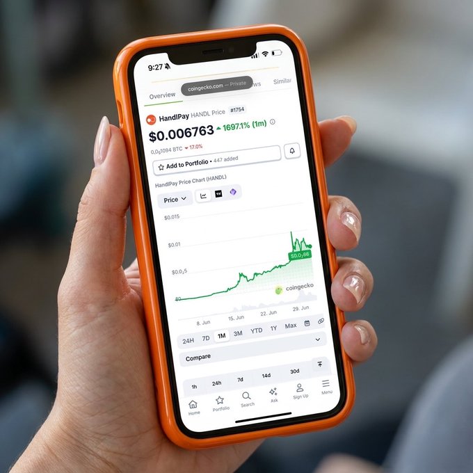 A hand holds a smartphone displaying the CoinGecko app with a 'HandiPay HANDL Price #1754' chart, showing a value of $0.006763 and a 1697.1% increase.