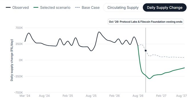 A line chart titled 'Daily Supply Change' showing daily supply change (FIL/day) from March 2024 to August 2027, with annotations for 'Observed', 'Selected scenario', 'Base Case', and an Oct '26 marker indicating 'Protocol Labs & Filecoin Foundation vesting ends'.