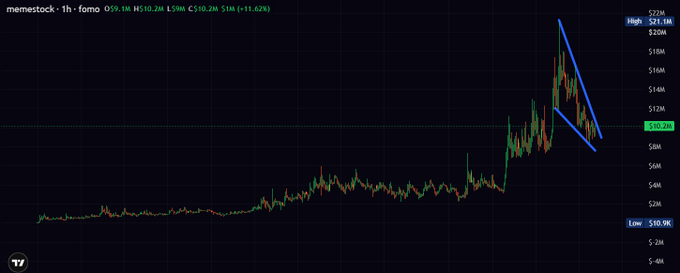 A 1-hour candlestick chart for MEMESTOCK showing a dramatic price surge to a high of $21.14M followed by a steep decline, with blue trendlines marking a wedge pattern.