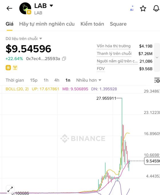 The image shows a screenshot of a cryptocurrency trading dashboard for Lab that has a downward sloping graph, indicating a decrease in value or an ongoing loss. The text on the screen suggests that lab currently has $9 left with downward momentum, meaning the coin's value is dropping rapidly and there might be significant fluctuations to come. Additionally, the post mentions that Chinese KOLs will have presale tokens locked up from next month until then, which implies a limited window of opportunity for buyers to buy coins at their lowest prices. This could further compound the losses experienced by lab users due to the downward trend in the graph and the volatile nature of cryptocurrency trading.
