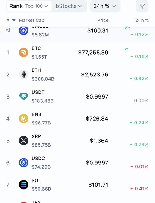 A cryptocurrency market ranking screen shows top coins including BTC at $77,255.39, ETH at $2,523.76, USDT at $0.9997, BNB at $726.84, XRP at $1.364, USDC, SOL, and TRX with their market caps and 24h percentage changes.