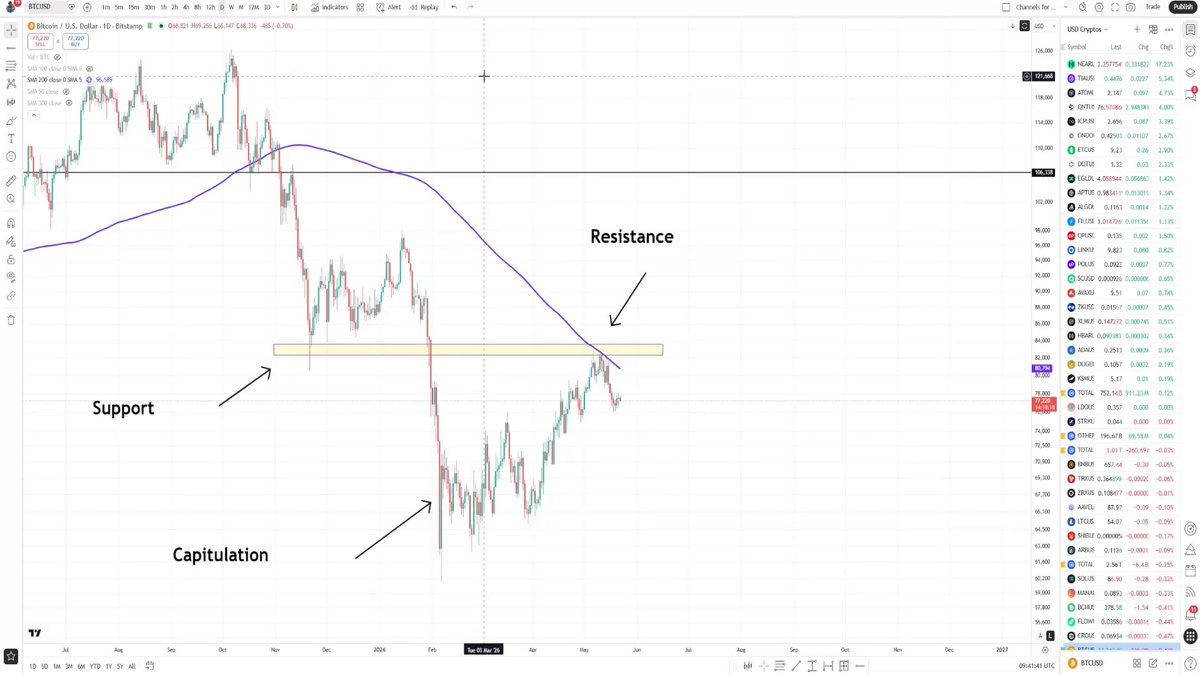 "For the past couple of weeks I've presented the idea of Bitcoin's movement against the US dollar (US Dollar or Dollar). Here 'is an excerpt from my May 22nd video showing that Bitcoin has moved into the 64,66k area with a strong support for the next few days. This is very encouraging news as it suggests the cryptocurrency could be inching closer to breaking through and taking over the markets."