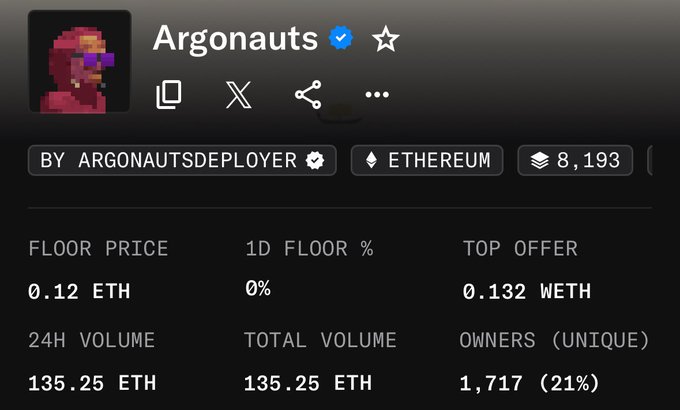 The image shows an NFT collection page for "Argonauts" on Ethereum, displaying a floor price of 0.12 ETH, 24H/total volume of 135.25 ETH, 1,717 unique owners (21%), and a top offer of 0.132 WETH. This supports the post's claim that 0.12 ETH is a good entry point, as the current floor price matches the mint price they may have missed, with only a slight premium needed to outbid the top offer.