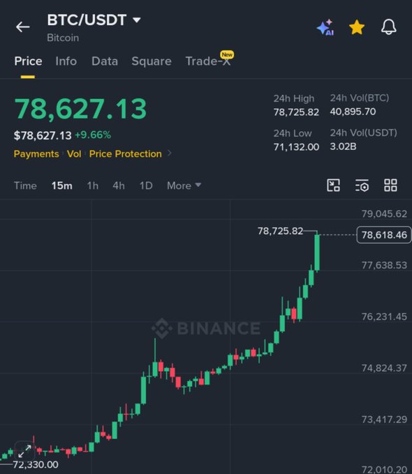 A Binance trading chart for BTC/USDT showing a price of $78,627.13 with a +9.66% increase, displaying green and red candlesticks.