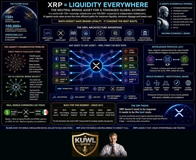 An infographic titled 'XRP = LIQUIDITY EVERYWHERE' explaining XRP as a neutral bridge asset, featuring logos of currencies (RLUSD, EURU, MXNB, JPY) and corporations (CNYR, INRU, BRL, MXN, CORPORATE), along with sections on the XRP architecture, liquidity fragmentation, and the Kuwl Show.