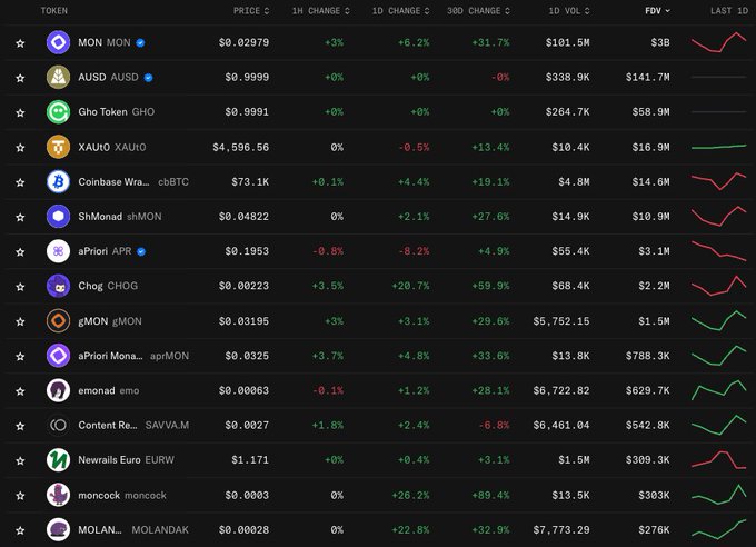A cryptocurrency price tracking table displaying various tokens including MON, AUSDS, GHO, XAU, cbBTC, shMON, APR, CHOG, gMON, aprMON, emo, SAVVA, EURW, moncock, and MOLANDAK with their prices, percentage changes, volume, and FDV.
